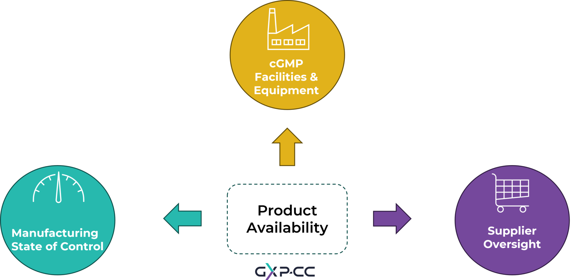 Part 4 Addressing Product Availability Risks GxPCC